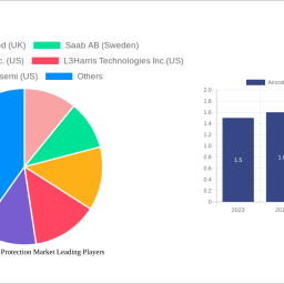 aircraft-lightning-protection-market-report-probes-the-056-billion-size-share-growth-report-and-future-analysis-by-2032