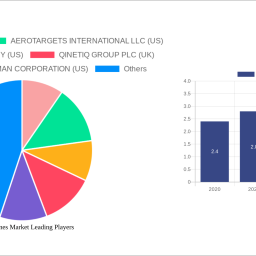 target-drones-market-report-probes-the-13932-billion-size-share-growth-report-and-future-analysis-by-2032