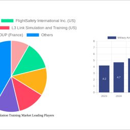 military-airborne-simulation-training-market-unlocking-growth-potential-analysis-and-forecasts-2024-2032