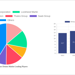 military-surveillance-drones-market-unlocking-growth-potential-analysis-and-forecasts-2024-2032