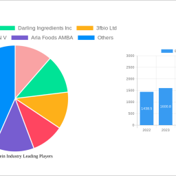 europe-protein-industry-2024-2032-overview-trends-dynamics-and-growth-opportunities