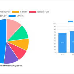 furnace-filters-market-unlocking-growth-opportunities-analysis-and-forecast-2024-2032