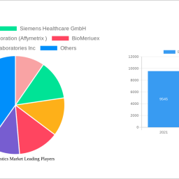 std-diagnostics-market-is-set-to-reach-1698-million-by-2032-growing-at-a-cagr-of-708