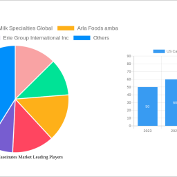 us-casein-and-caseinates-market-2024-trends-and-forecasts-2032-analyzing-growth-opportunities