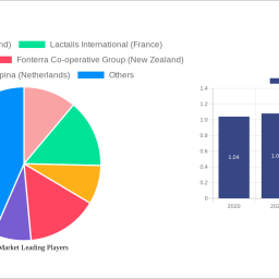 dairy-market-navigating-dynamics-comprehensive-analysis-and-forecasts-2024-2032