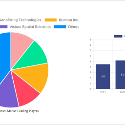 spatial-genomics-market-future-proof-strategies-trends-competitor-dynamics-and-opportunities-2024-2032