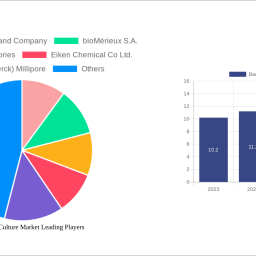 bacterial-cell-culture-market-future-proof-strategies-trends-competitor-dynamics-and-opportunities-2024-2032