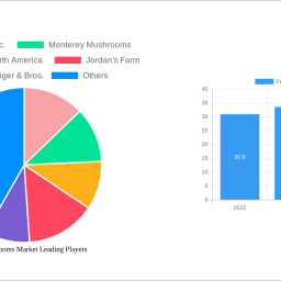 fresh-mushrooms-market-2024-trends-and-forecasts-2032-analyzing-growth-opportunities