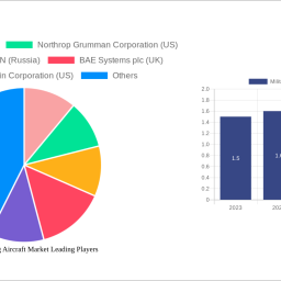 military-training-aircraft-market-charting-growth-trajectories-2024-2032-strategic-insights-and-forecasts