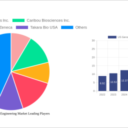 us-genome-editing-engineering-market-analysis-report-2024-market-to-grow-by-a-cagr-of-1870-to-2032-driven-by-government-incen