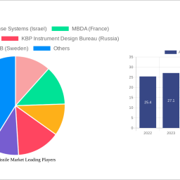 anti-tank-missile-market-report-probes-the-10-billion-size-share-growth-report-and-future-analysis-by-2032