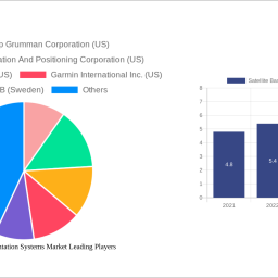 satellite-based-augmentation-systems-market-soars-to-24-billion-witnessing-a-cagr-of-442-during-the-forecast-period-2024-2032