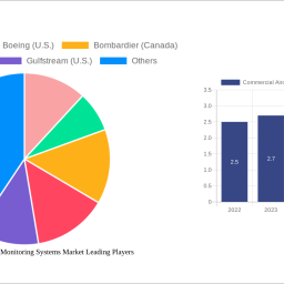 commercial-aircraft-health-monitoring-systems-market-2024-trends-and-forecasts-2032-analyzing-growth-opportunities