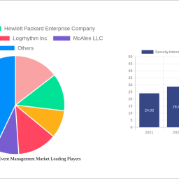 security-information-and-event-management-market-report-probes-the-4011-billion-size-share-growth-report-and-future-analysis