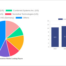 less-lethal-ammunition-market-2024-2032-overview-trends-competitor-dynamics-and-opportunities