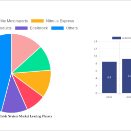 automotive-nitrous-oxide-system-market-soars-to-79-bn-witnessing-a-cagr-of-960-during-the-forecast-period-2024-2032