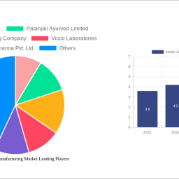 indian-ayurvedic-manufacturing-market-2024-to-grow-at-1900-cagr-with-90-billion-market-size-analysis-and-forecasts-2032