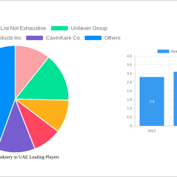 beauty-salon-industry-in-uae-unlocking-growth-potential-analysis-and-forecasts-2024-2032