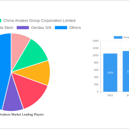 finished-steel-products-market-is-set-to-reach-xx-million-by-2032-growing-at-a-cagr-of-300-300