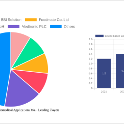 bovine-based-collagen-for-biomedical-applications-ma-strategic-insights-analysis-2024-and-forecasts-2032