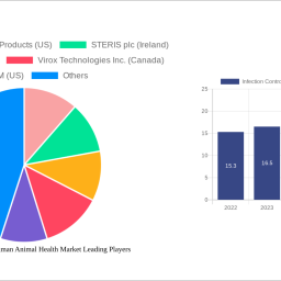 infection-control-for-the-human-animal-health-market-2024-2032-analysis-trends-competitor-dynamics-and-growth-opportunities