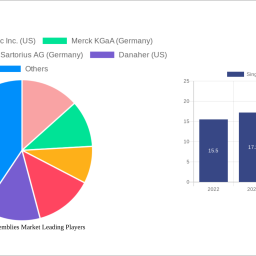single-use-assemblies-market-insightful-analysis-trends-competitor-dynamics-and-opportunities-2024-2032