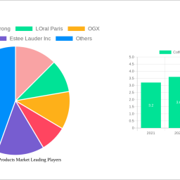 coffee-beauty-products-market-unlocking-growth-potential-analysis-and-forecasts-2024-2032
