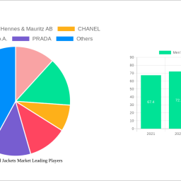 mens-coats-and-jackets-market-decade-long-trends-analysis-and-forecast-2024-2032
