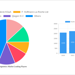 north-america-epigenetics-market-unlocking-growth-potential-analysis-and-forecasts-2024-2032
