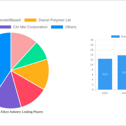 polymer-blends-alloys-industry-2024-trends-and-forecasts-2032-analyzing-growth-opportunities