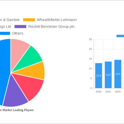 hand-care-market-soars-to-833-million-witnessing-a-cagr-of-431-during-the-forecast-period-2024-2032