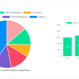 single-use-filtration-assemblies-market-unlocking-growth-potential-analysis-and-forecasts-2024-2032