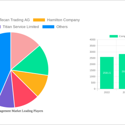 compound-management-market-charting-growth-trajectories-analysis-and-forecasts-2024-2032