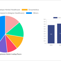 liver-health-supplements-market-navigating-dynamics-comprehensive-analysis-and-forecasts-2024-2032