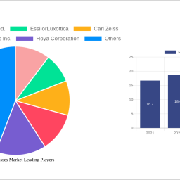 reading-glasses-market-size-share-and-growth-report-in-depth-analysis-and-forecast-to-2032