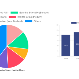 molecular-breeding-market-2024-2032-trends-and-competitor-dynamics-unlocking-growth-opportunities