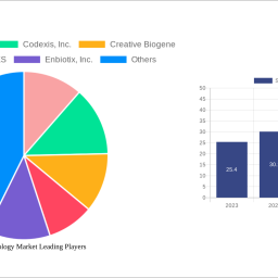 synthetic-biology-market-charting-growth-trajectories-analysis-and-forecasts-2024-2032