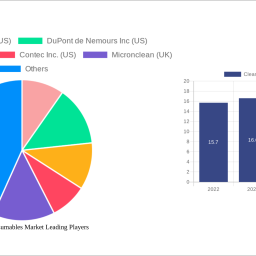 cleanroom-consumables-market-2024-2032-analysis-trends-competitor-dynamics-and-growth-opportunities