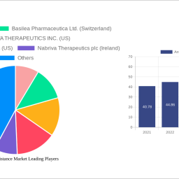 antibiotic-resistance-market-navigating-dynamics-comprehensive-analysis-and-forecasts-2024-2032