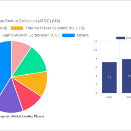 cell-line-development-market-2024-2032-trends-unveiling-growth-opportunities-and-competitor-dynamics