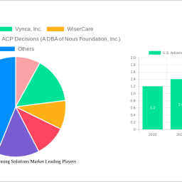us-advance-care-planning-solutions-market-2024-to-grow-at-127-cagr-with-950-billion-market-size-analysis-and-forecasts-2032