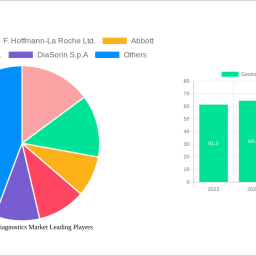 gastrointestinal-diagnostics-market-insightful-analysis-trends-competitor-dynamics-and-opportunities-2024-2032