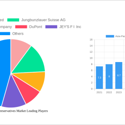 asia-pacific-food-preservatives-market-2024-2032-overview-trends-competitor-dynamics-and-opportunities