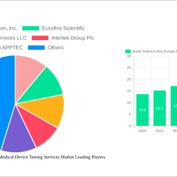 north-america-and-europe-preclinical-medical-device-testing-services-market-navigating-dynamics-comprehensive-analysis-and-forec