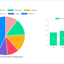 polymerase-chain-reaction-market-2024-2032-analysis-trends-competitor-dynamics-and-growth-opportunities