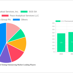 us-pharmaceutical-analytical-testing-outsourcing-market-decade-long-trends-analysis-and-forecast-2024-2032