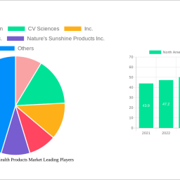 north-america-otc-health-products-market-2024-trends-and-forecasts-2032-analyzing-growth-opportunities