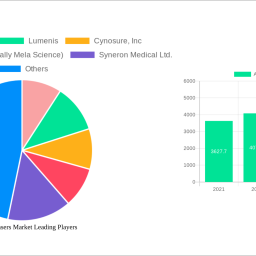 aesthetic-lasers-market-navigating-dynamics-comprehensive-analysis-and-forecasts-2024-2032