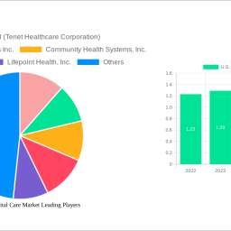 us-acute-hospital-care-market-is-set-to-reach-15787-billion-by-2032-growing-at-a-cagr-of-662