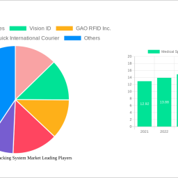 medical-specimen-tracking-system-market-2024-to-grow-at-103-cagr-with-080-billion-market-size-analysis-and-forecasts-2032